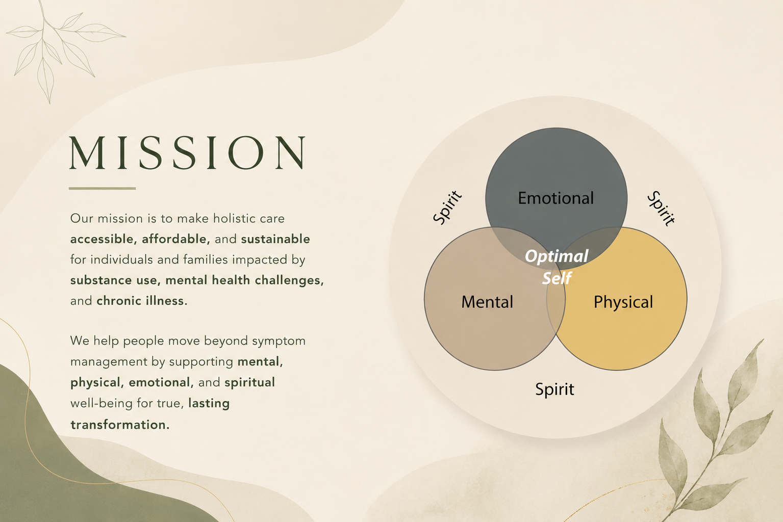 Holistic Venn diagram showing Emotional, Mental, and Physical well-being overlapping into Optimal Self